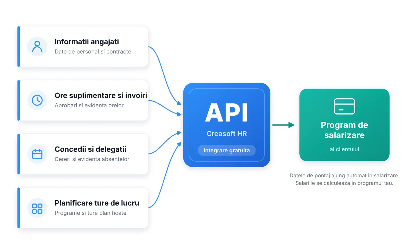 API integration between Creasoft time tracking and payroll software